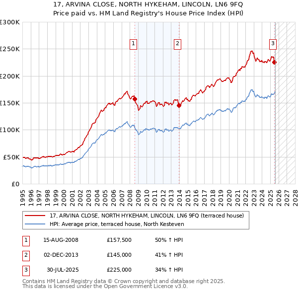 17, ARVINA CLOSE, NORTH HYKEHAM, LINCOLN, LN6 9FQ: Price paid vs HM Land Registry's House Price Index