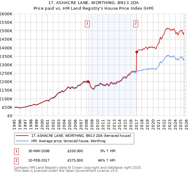 17, ASHACRE LANE, WORTHING, BN13 2DA: Price paid vs HM Land Registry's House Price Index