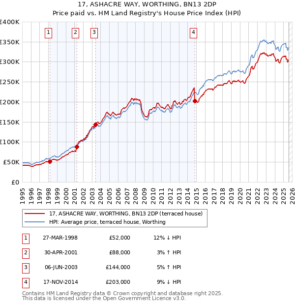 17, ASHACRE WAY, WORTHING, BN13 2DP: Price paid vs HM Land Registry's House Price Index