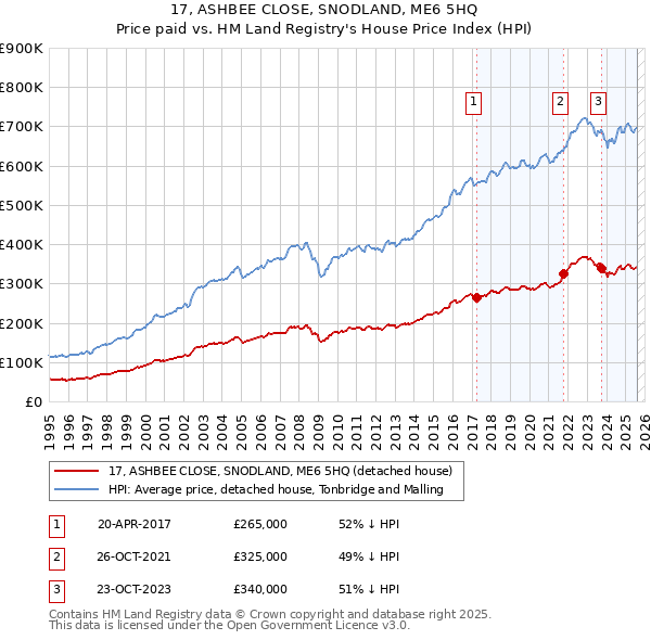 17, ASHBEE CLOSE, SNODLAND, ME6 5HQ: Price paid vs HM Land Registry's House Price Index
