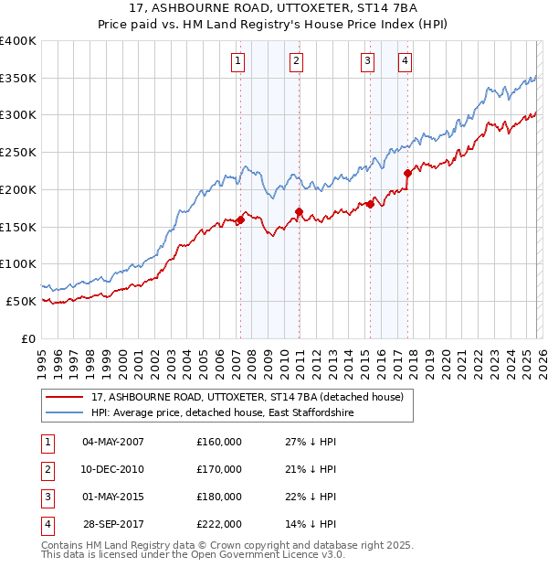 17, ASHBOURNE ROAD, UTTOXETER, ST14 7BA: Price paid vs HM Land Registry's House Price Index