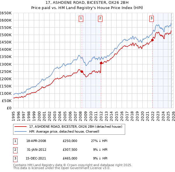 17, ASHDENE ROAD, BICESTER, OX26 2BH: Price paid vs HM Land Registry's House Price Index