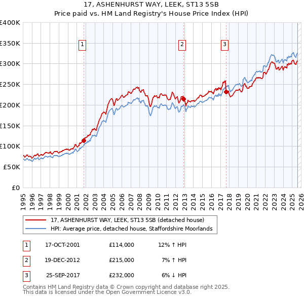 17, ASHENHURST WAY, LEEK, ST13 5SB: Price paid vs HM Land Registry's House Price Index