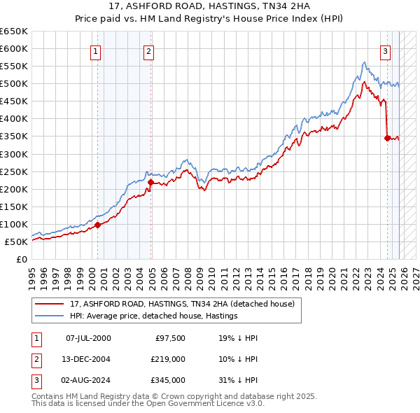 17, ASHFORD ROAD, HASTINGS, TN34 2HA: Price paid vs HM Land Registry's House Price Index