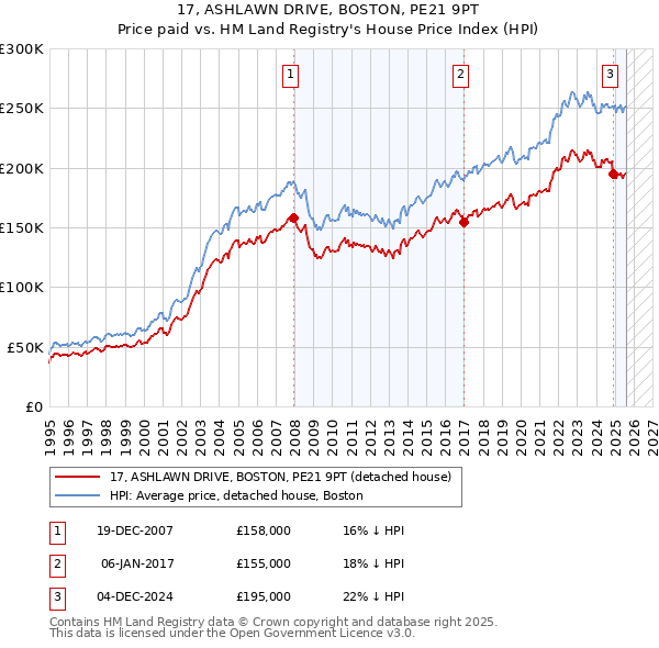17, ASHLAWN DRIVE, BOSTON, PE21 9PT: Price paid vs HM Land Registry's House Price Index