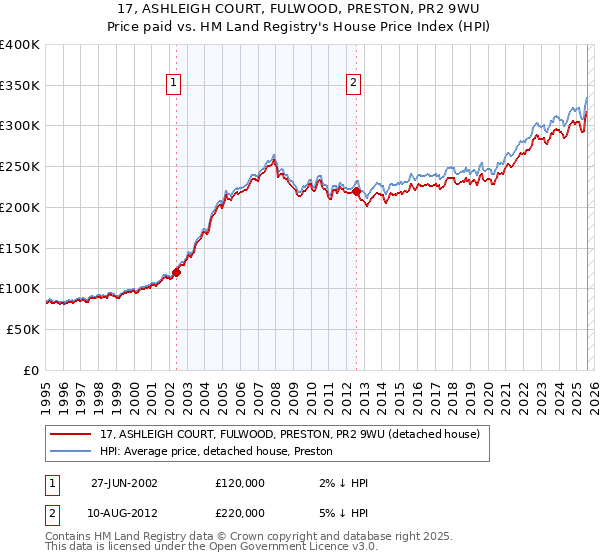 17, ASHLEIGH COURT, FULWOOD, PRESTON, PR2 9WU: Price paid vs HM Land Registry's House Price Index