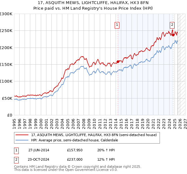 17, ASQUITH MEWS, LIGHTCLIFFE, HALIFAX, HX3 8FN: Price paid vs HM Land Registry's House Price Index