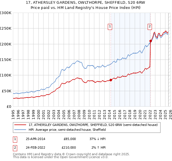 17, ATHERSLEY GARDENS, OWLTHORPE, SHEFFIELD, S20 6RW: Price paid vs HM Land Registry's House Price Index