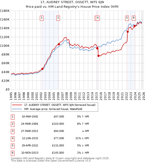 17, AUDREY STREET, OSSETT, WF5 0JN: Price paid vs HM Land Registry's House Price Index