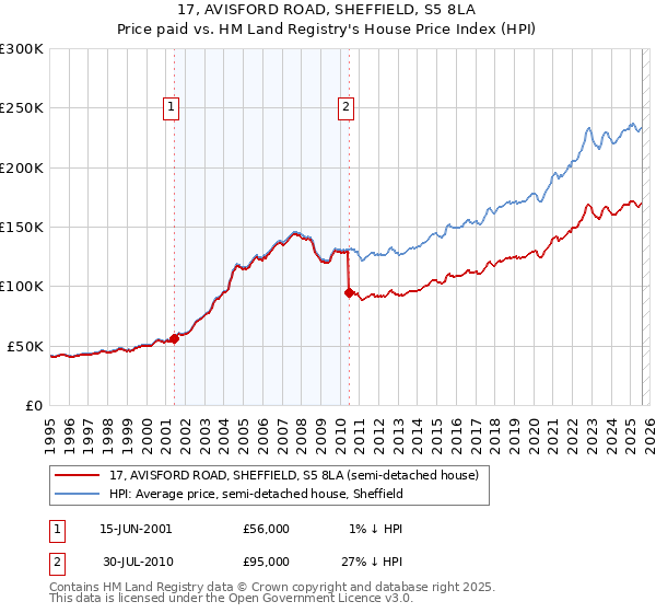 17, AVISFORD ROAD, SHEFFIELD, S5 8LA: Price paid vs HM Land Registry's House Price Index