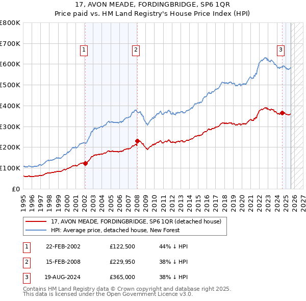 17, AVON MEADE, FORDINGBRIDGE, SP6 1QR: Price paid vs HM Land Registry's House Price Index
