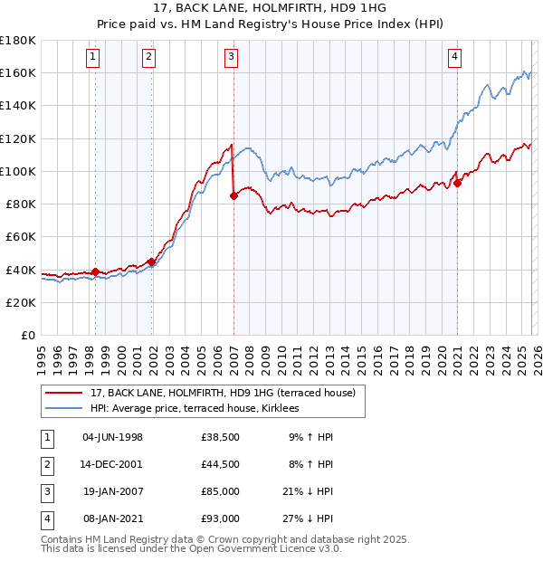 17, BACK LANE, HOLMFIRTH, HD9 1HG: Price paid vs HM Land Registry's House Price Index