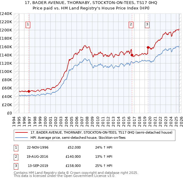 17, BADER AVENUE, THORNABY, STOCKTON-ON-TEES, TS17 0HQ: Price paid vs HM Land Registry's House Price Index