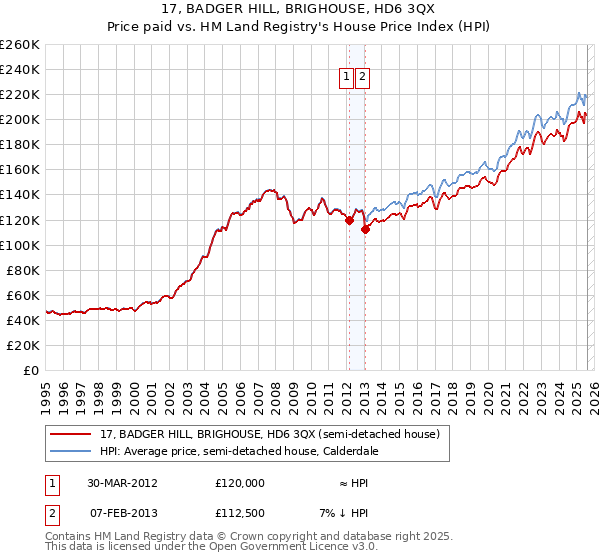17, BADGER HILL, BRIGHOUSE, HD6 3QX: Price paid vs HM Land Registry's House Price Index
