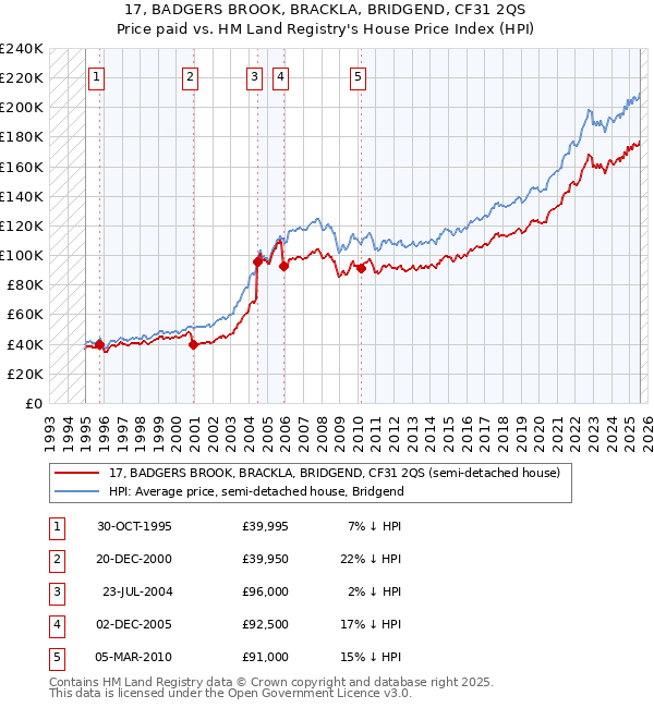 17, BADGERS BROOK, BRACKLA, BRIDGEND, CF31 2QS: Price paid vs HM Land Registry's House Price Index