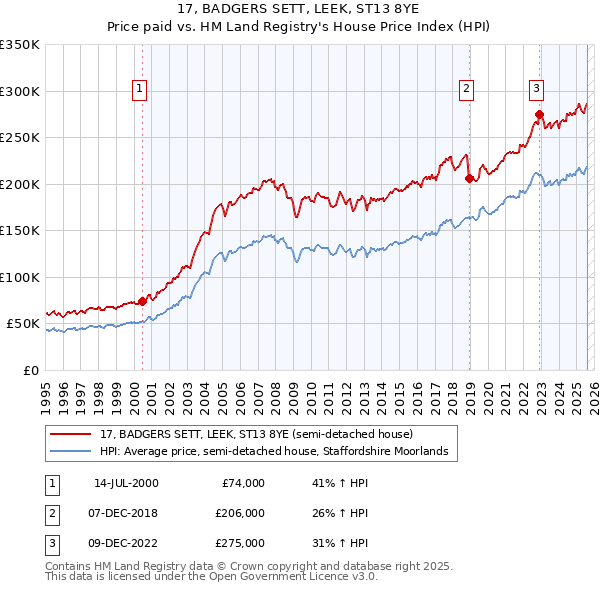17, BADGERS SETT, LEEK, ST13 8YE: Price paid vs HM Land Registry's House Price Index