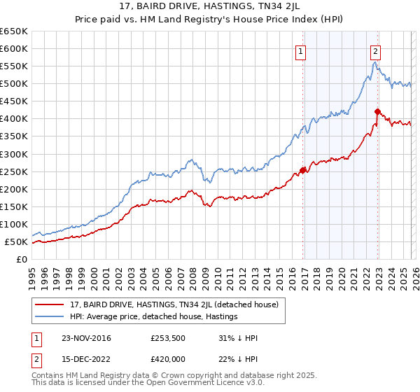 17, BAIRD DRIVE, HASTINGS, TN34 2JL: Price paid vs HM Land Registry's House Price Index