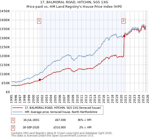 17, BALMORAL ROAD, HITCHIN, SG5 1XG: Price paid vs HM Land Registry's House Price Index