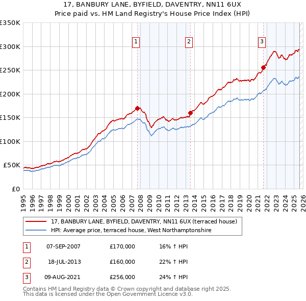 17, BANBURY LANE, BYFIELD, DAVENTRY, NN11 6UX: Price paid vs HM Land Registry's House Price Index