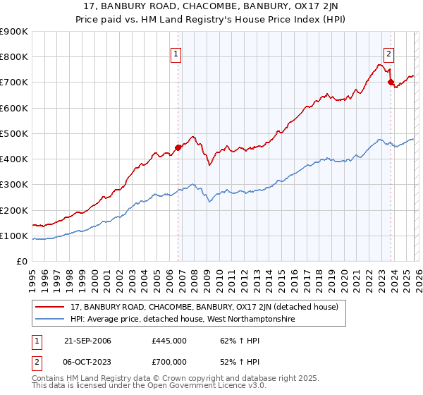 17, BANBURY ROAD, CHACOMBE, BANBURY, OX17 2JN: Price paid vs HM Land Registry's House Price Index