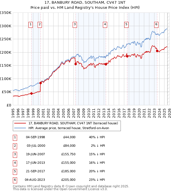 17, BANBURY ROAD, SOUTHAM, CV47 1NT: Price paid vs HM Land Registry's House Price Index