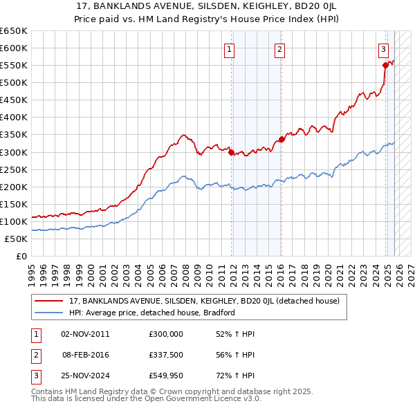 17, BANKLANDS AVENUE, SILSDEN, KEIGHLEY, BD20 0JL: Price paid vs HM Land Registry's House Price Index