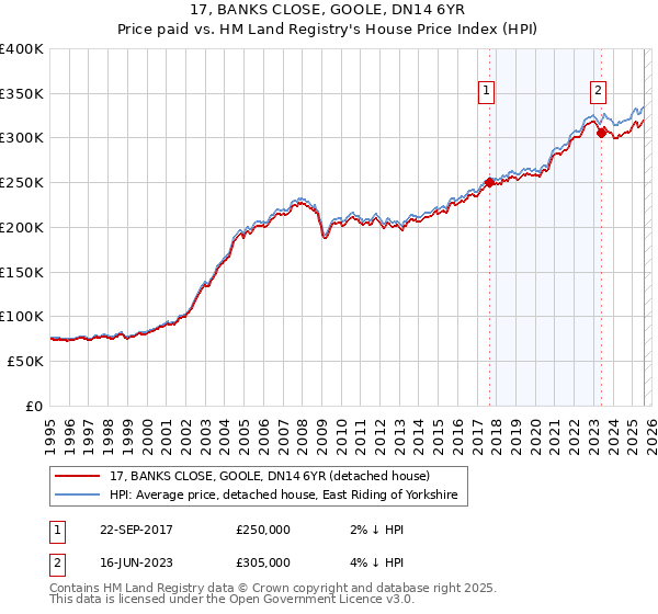 17, BANKS CLOSE, GOOLE, DN14 6YR: Price paid vs HM Land Registry's House Price Index
