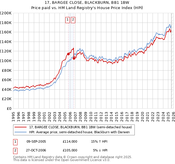 17, BARGEE CLOSE, BLACKBURN, BB1 1BW: Price paid vs HM Land Registry's House Price Index