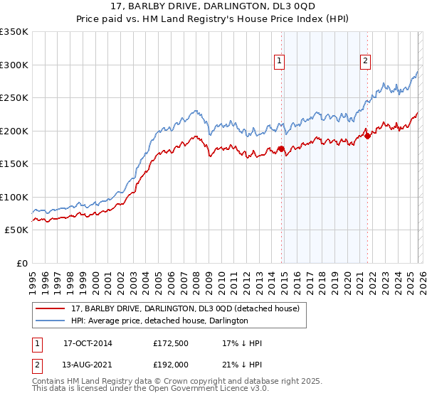 17, BARLBY DRIVE, DARLINGTON, DL3 0QD: Price paid vs HM Land Registry's House Price Index