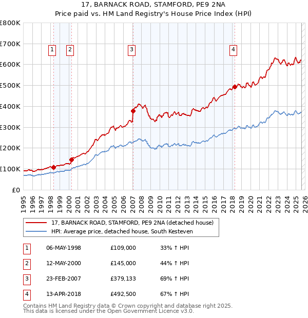 17, BARNACK ROAD, STAMFORD, PE9 2NA: Price paid vs HM Land Registry's House Price Index