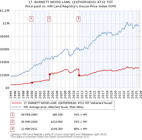 17, BARNETT WOOD LANE, LEATHERHEAD, KT22 7DT: Price paid vs HM Land Registry's House Price Index