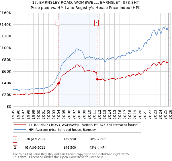 17, BARNSLEY ROAD, WOMBWELL, BARNSLEY, S73 8HT: Price paid vs HM Land Registry's House Price Index
