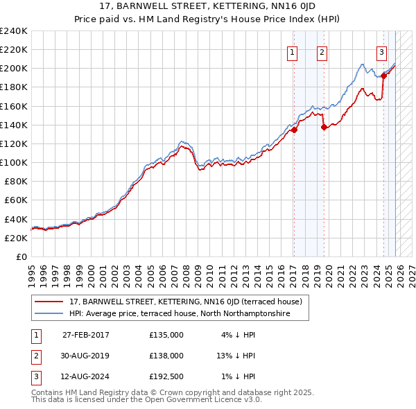 17, BARNWELL STREET, KETTERING, NN16 0JD: Price paid vs HM Land Registry's House Price Index