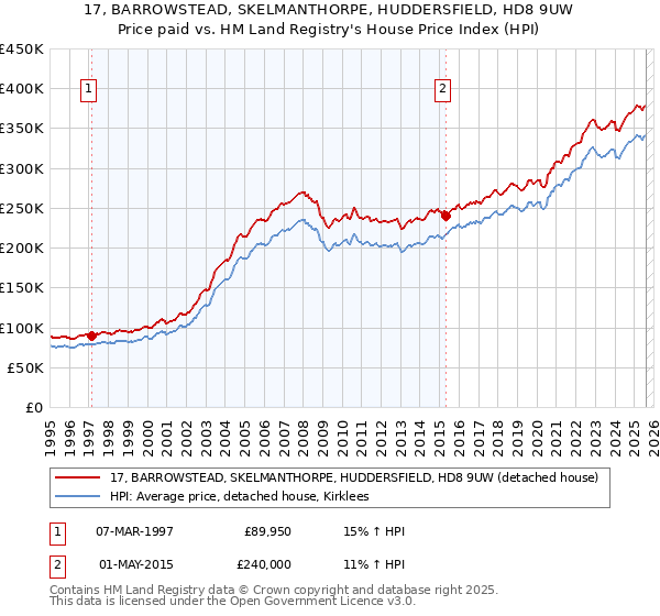 17, BARROWSTEAD, SKELMANTHORPE, HUDDERSFIELD, HD8 9UW: Price paid vs HM Land Registry's House Price Index