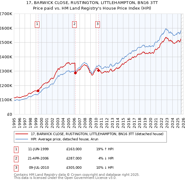 17, BARWICK CLOSE, RUSTINGTON, LITTLEHAMPTON, BN16 3TT: Price paid vs HM Land Registry's House Price Index