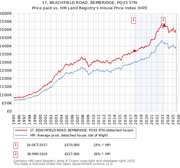 17, BEACHFIELD ROAD, BEMBRIDGE, PO35 5TN: Price paid vs HM Land Registry's House Price Index