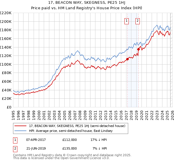 17, BEACON WAY, SKEGNESS, PE25 1HJ: Price paid vs HM Land Registry's House Price Index