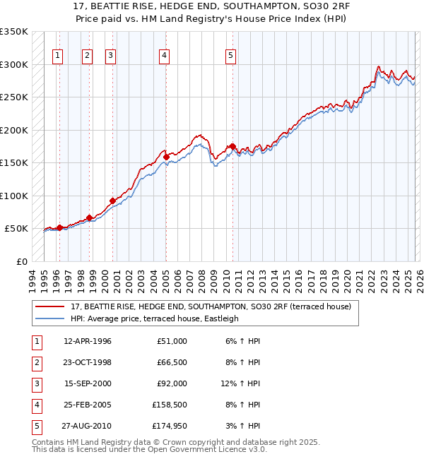 17, BEATTIE RISE, HEDGE END, SOUTHAMPTON, SO30 2RF: Price paid vs HM Land Registry's House Price Index