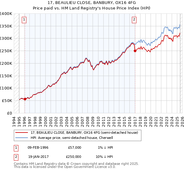 17, BEAULIEU CLOSE, BANBURY, OX16 4FG: Price paid vs HM Land Registry's House Price Index