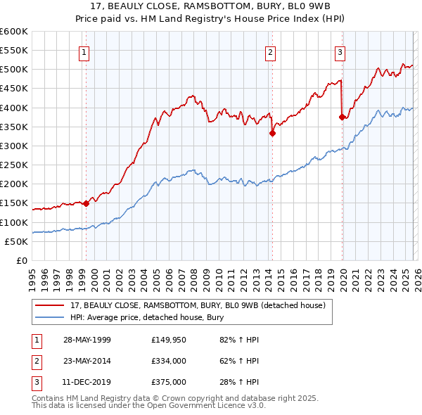 17, BEAULY CLOSE, RAMSBOTTOM, BURY, BL0 9WB: Price paid vs HM Land Registry's House Price Index
