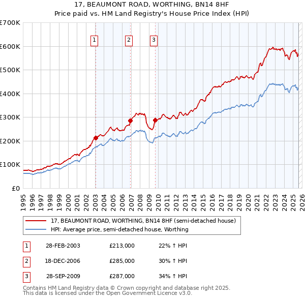 17, BEAUMONT ROAD, WORTHING, BN14 8HF: Price paid vs HM Land Registry's House Price Index