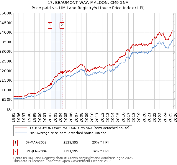 17, BEAUMONT WAY, MALDON, CM9 5NA: Price paid vs HM Land Registry's House Price Index