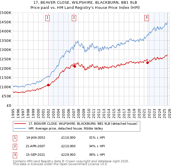 17, BEAVER CLOSE, WILPSHIRE, BLACKBURN, BB1 9LB: Price paid vs HM Land Registry's House Price Index