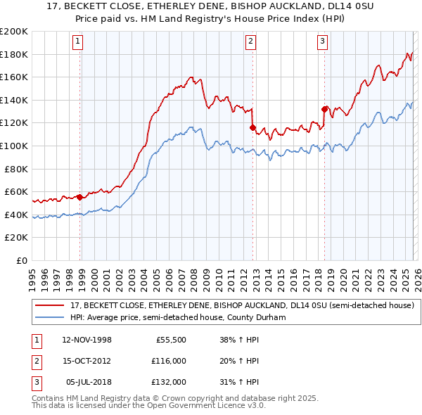 17, BECKETT CLOSE, ETHERLEY DENE, BISHOP AUCKLAND, DL14 0SU: Price paid vs HM Land Registry's House Price Index