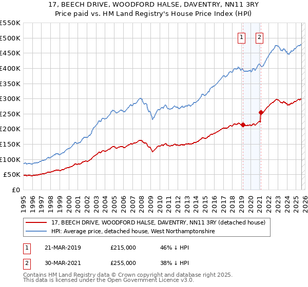 17, BEECH DRIVE, WOODFORD HALSE, DAVENTRY, NN11 3RY: Price paid vs HM Land Registry's House Price Index