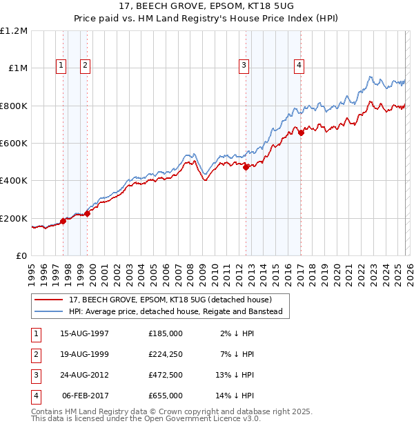 17, BEECH GROVE, EPSOM, KT18 5UG: Price paid vs HM Land Registry's House Price Index