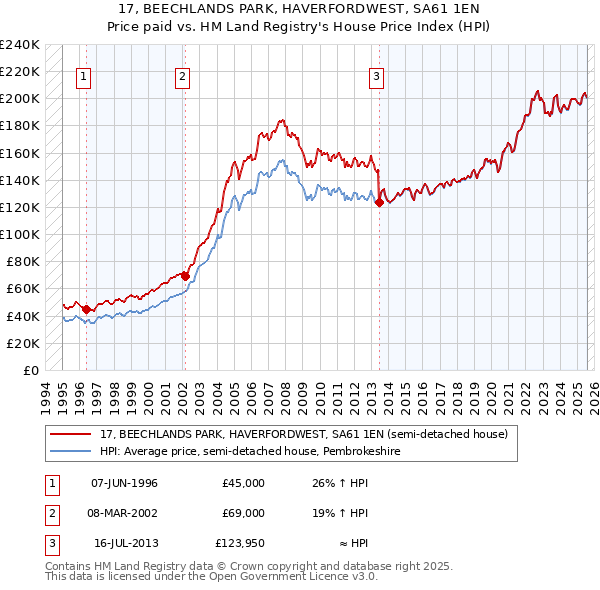 17, BEECHLANDS PARK, HAVERFORDWEST, SA61 1EN: Price paid vs HM Land Registry's House Price Index