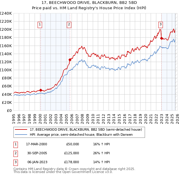 17, BEECHWOOD DRIVE, BLACKBURN, BB2 5BD: Price paid vs HM Land Registry's House Price Index