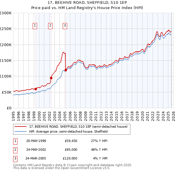 17, BEEHIVE ROAD, SHEFFIELD, S10 1EP: Price paid vs HM Land Registry's House Price Index