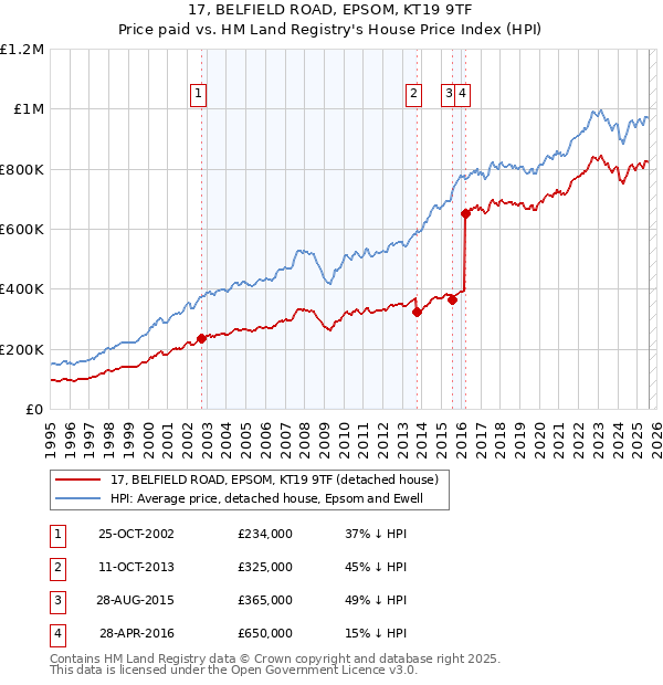 17, BELFIELD ROAD, EPSOM, KT19 9TF: Price paid vs HM Land Registry's House Price Index